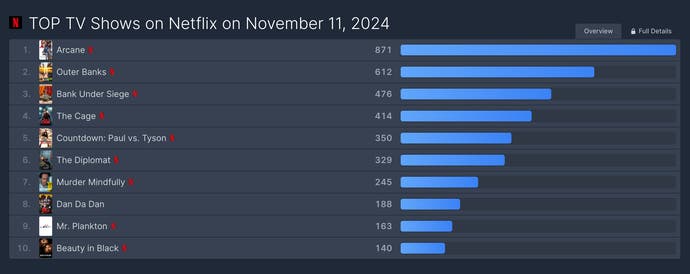 A table showing Arcane leading the charge and being the biggest TV show on Netflix on 11 November