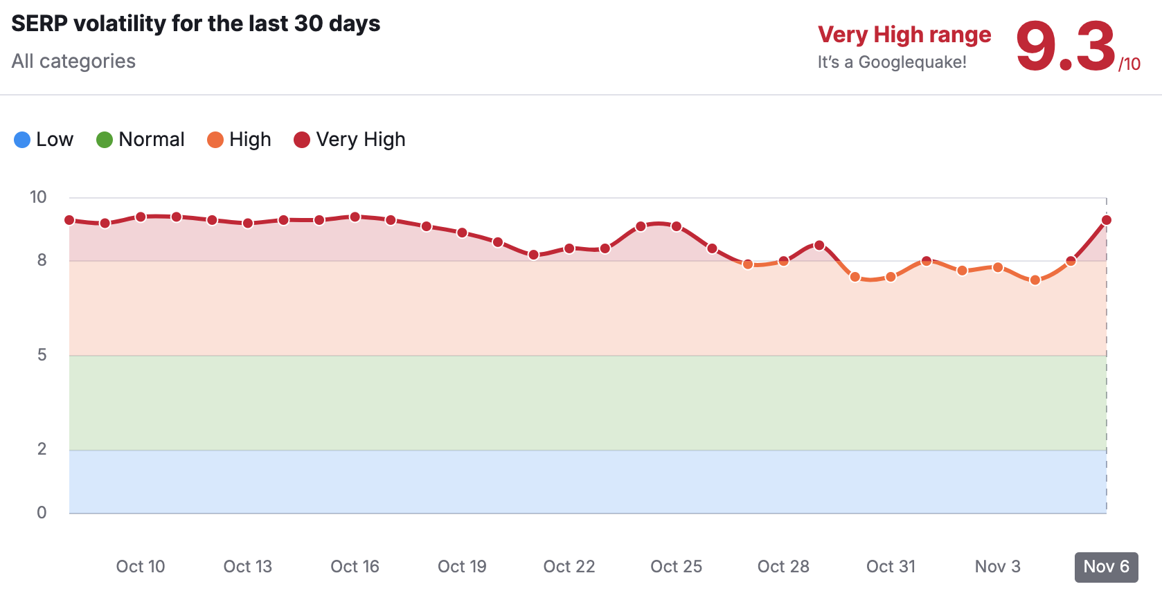 Semrush