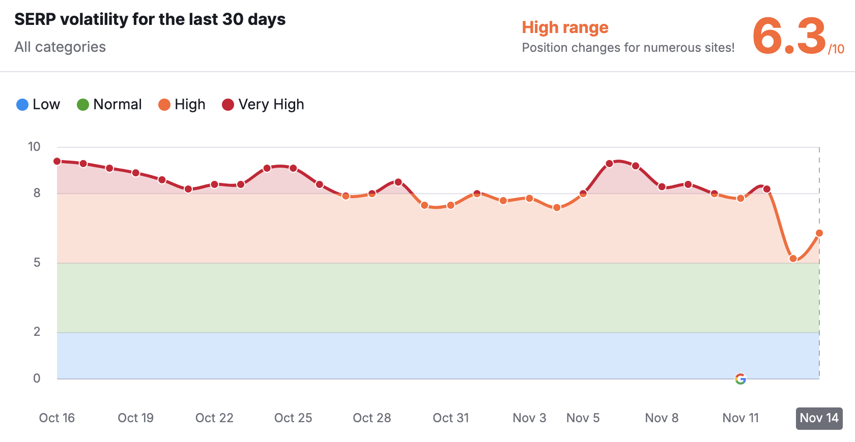 Semrush