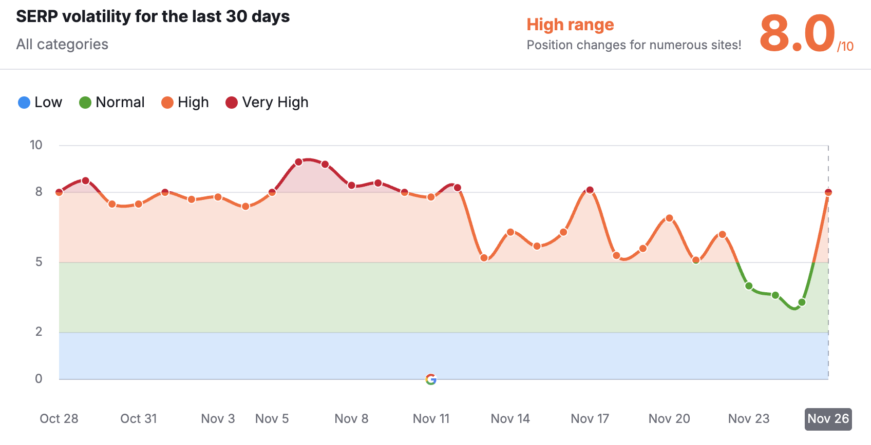 Semrush