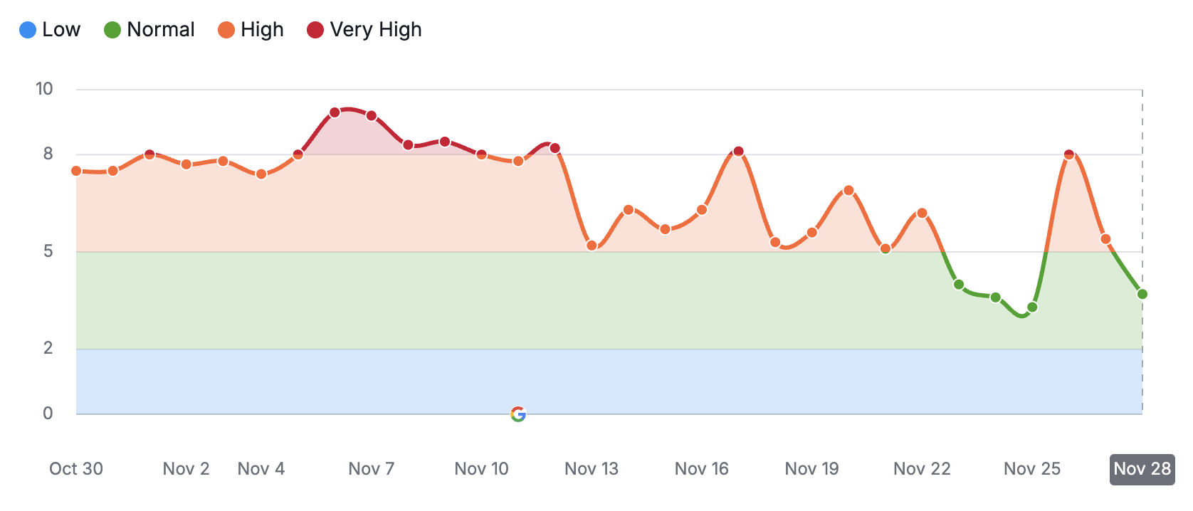 Semrush