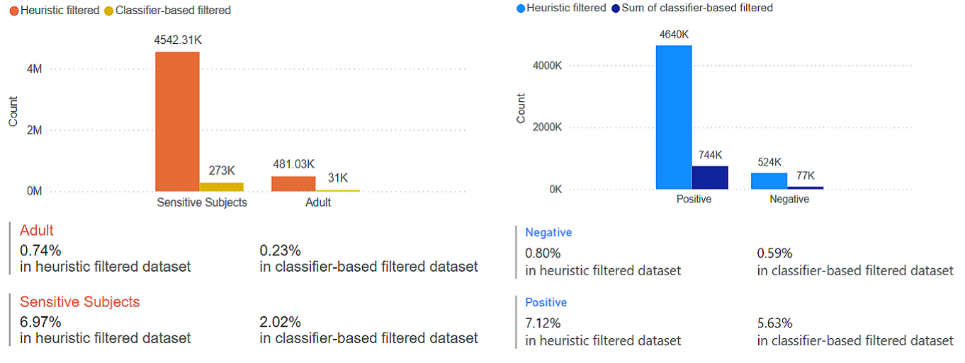 This visualization shows the impact of classifier-based filtering in removing sensitive and sentimental data. In the heuristic-filtered dataset, 4542.31K samples belong to the "Sensitive Subjects" domain, which reduces to 273K samples after classifier-based filtering, accounting for 6.97% and 2.02% respectively. For "Adult" content, the count drops from 481.03K in heuristic filtering to 31K in classifier-based filtering, representing 0.74% and 0.23%. On the right, sentiment filtering shows a reduction in "Positive" samples from 4640K in heuristic filtering to 744K, and "Negative" samples reduce from 524K to 77K, making up 7.12% and 5.63% in heuristic filtering versus 0.80% and 0.59% in classifier-based filtering.