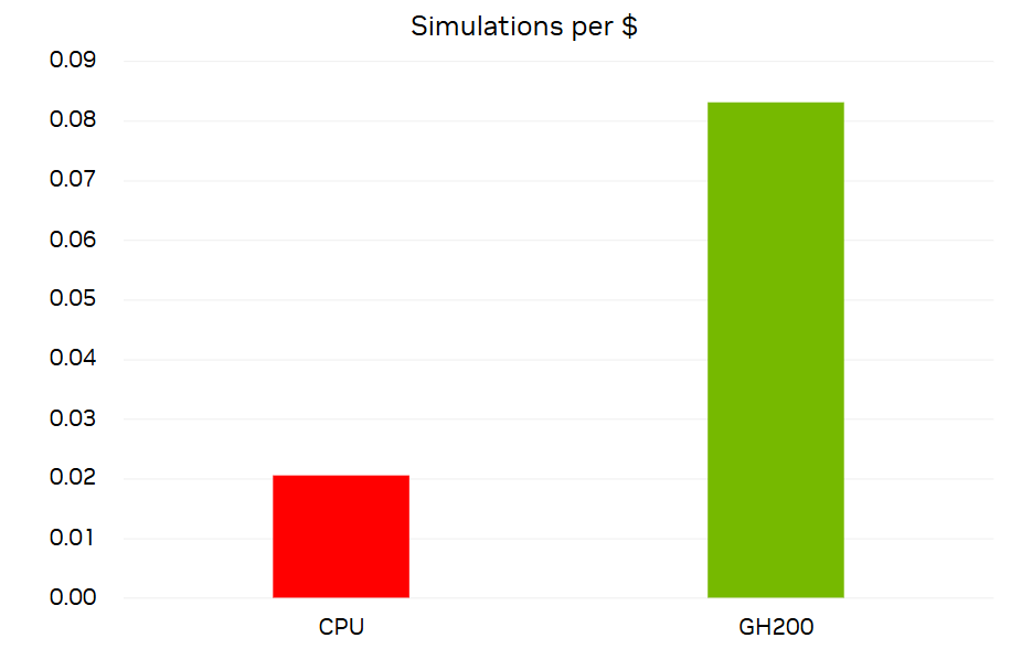 A bar chart comparing the number of simulations which can be run per dollar on 2048 CPUs (0.021) and on Grace Hopper (0.083).