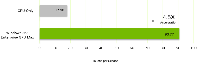 A horizontal bar chart shows that Windows 365 Enterprise GPU Max delivers 4.5 X acceleration over the CPU-only VM for running a small language model.