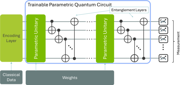 Diagram of a standard quantum layer within a hybrid quantum neural network showing encoding layer, parametric unitary, classical data, and more.