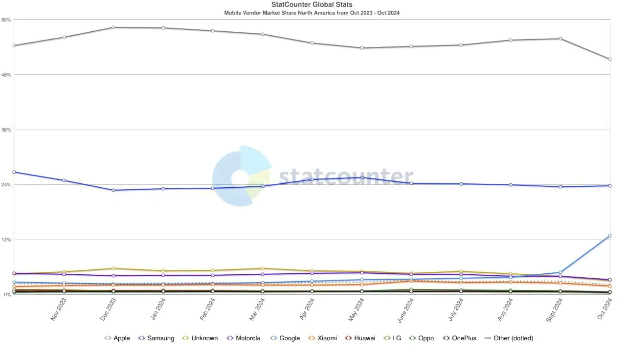 StatCounter US market October 2024