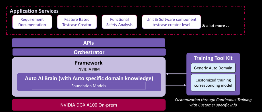 TCS Automotive Gen-AI solution architecture, including application services, APIs, framework, and training toolkit.