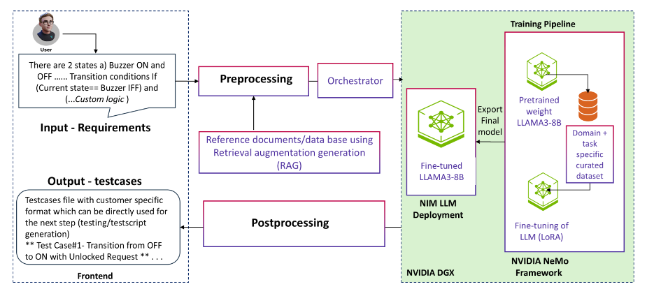 Diagram showing the test case generation from requirements, including input requirements, output test cases, preprocessing, postprocessing, and training pipeline.