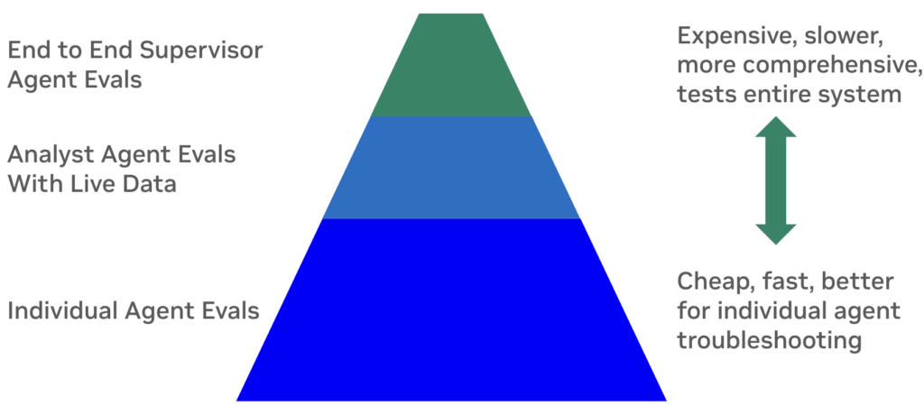 Diagram shows a large number of individual agent evaluations, medium number of analyst agent tests, and few end-to-end tests. ests near the bottom are cheap, fast, and better for individual agent troubleshooting, while tests near the top are expensive, slower, more comprehensive, and test the entire system.