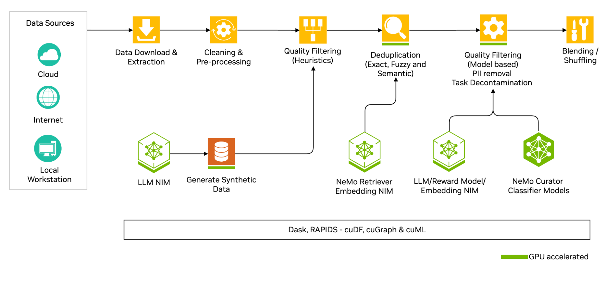 Text processing pipeline built with NeMo Curator showing stages from data download to blending/shuffling, including relevant NVIDIA NIM microservices