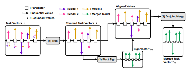 Diagram of the TIES process, including examples of each step and the final set of Task Vectors