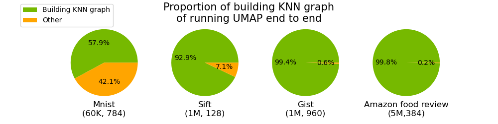 Four pie charts demonstrate the proportions of the amount of time the UMAP algorithm spends computing the all-neighbors graph compared to the time spent computing everything else. For small datasets like MNIST, over half the time (57%) is spent computing the all-neighbors graph, while larger datasets (with 1M and greater vectors) spend over 99% of the time computing the all-neighbors graph. 