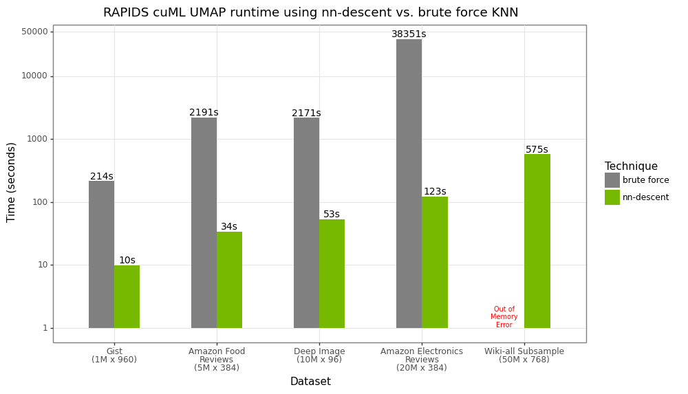 A bar chart shows the time to compute UMAP embeddings when computing the all-neighbors graph with brute-force compared to NN-descent. The chart demonstrates that our new batching approach to constructing the all-neighbors graph results in massive speedups.