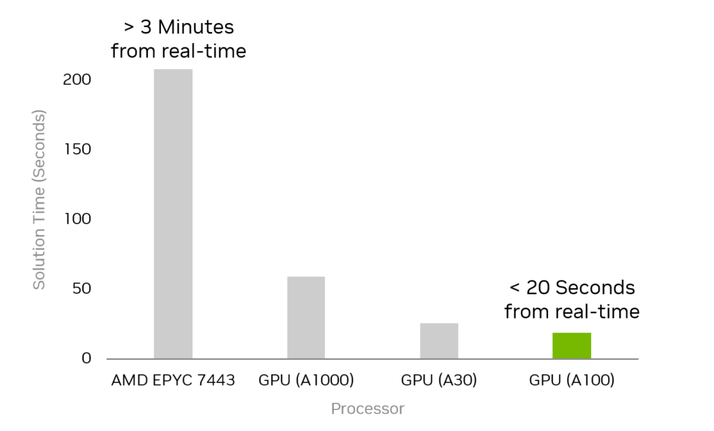 A bar chart shows the GPU-accelerated implementation resulted in more than a 10x speedup on the A100 GPU, from >3 min on other GPUs to <20 seconds in real time.