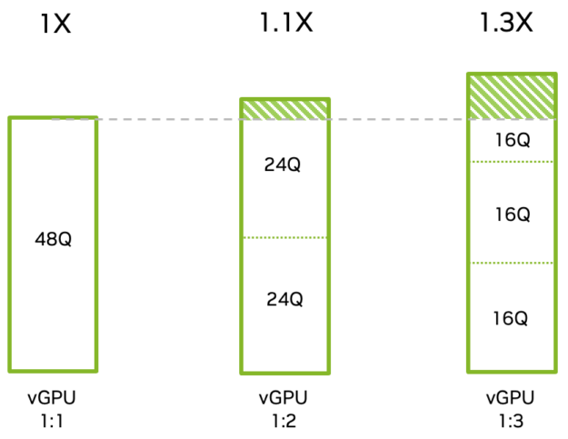 A bar chart shows vGPU scalability across 1VM, 2VMs, and 3VMs.