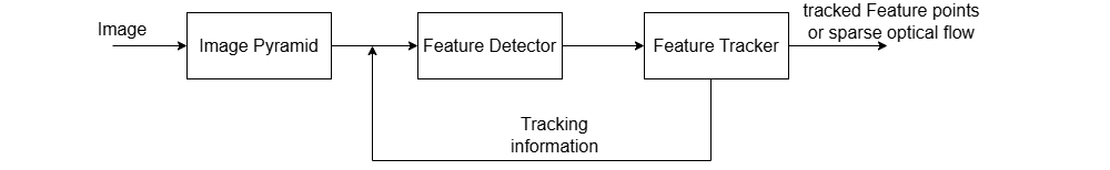 Workflow diagram shows an image going through the image pyramid, feature detector, and feature tracker and tracking information informing earlier steps. The output is tracked feature points or sparse optical flow.