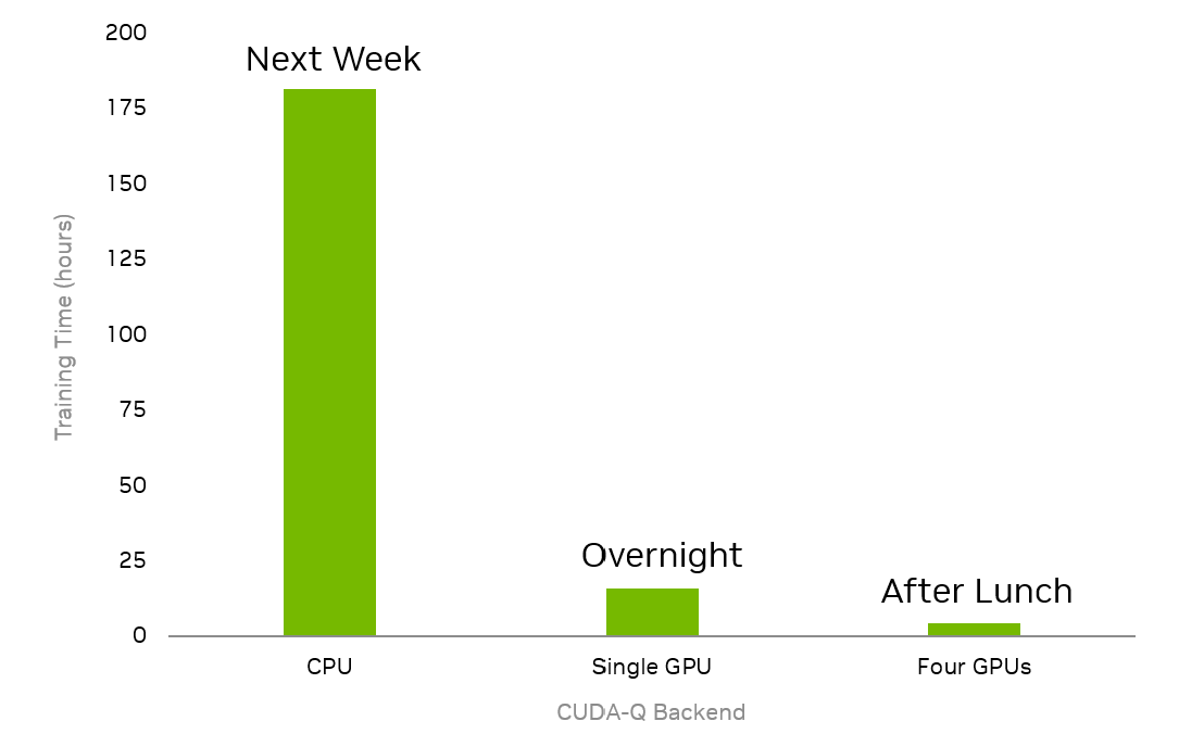 Graph showing CUDA-Q accelerated training for a single epoch of the quantum transformer model. Using CUDA-Q training went from taking a week to complete to finishing overnight (single GPU) or even within a single morning (four GPUs).