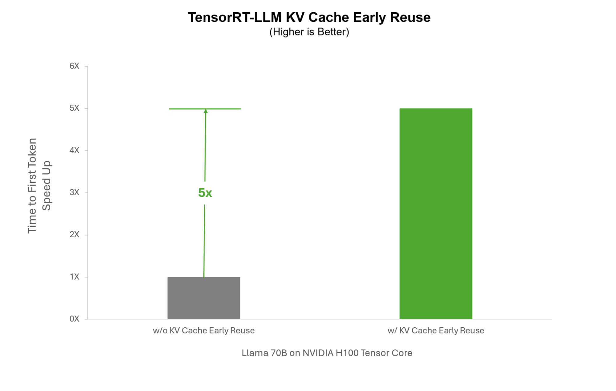 A bar Chart showing time to first token speedup with and without TensorRT-LLM KV cache reuse.