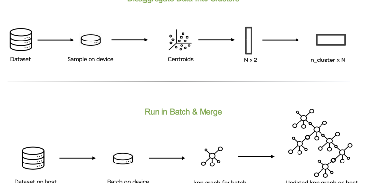 RAPIDS cuML ile GPU’da Daha Hızlı ve Daha Ölçeklenebilir UMAP