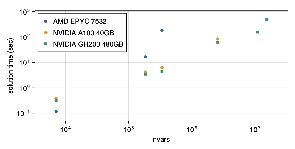 A point graph of solution time by nvars shows that Grace Hopper enables solutions at scale greater than can fit in a single GPU memory.