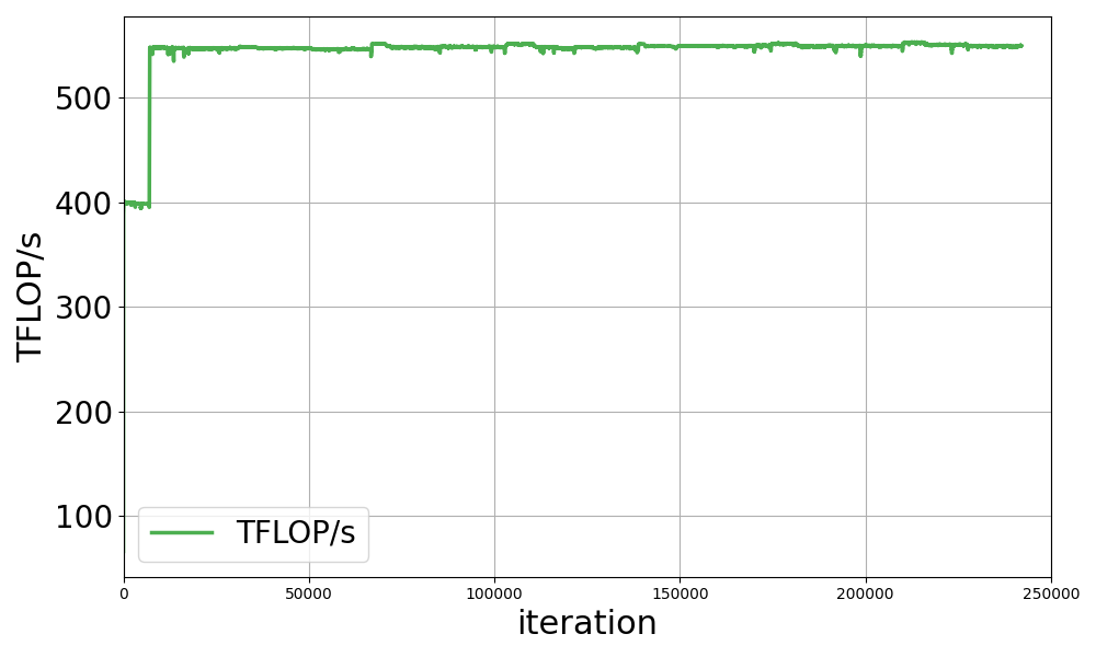 Graph showing TFLOP/s on the y-axis and the number of iterations on the x-axis.