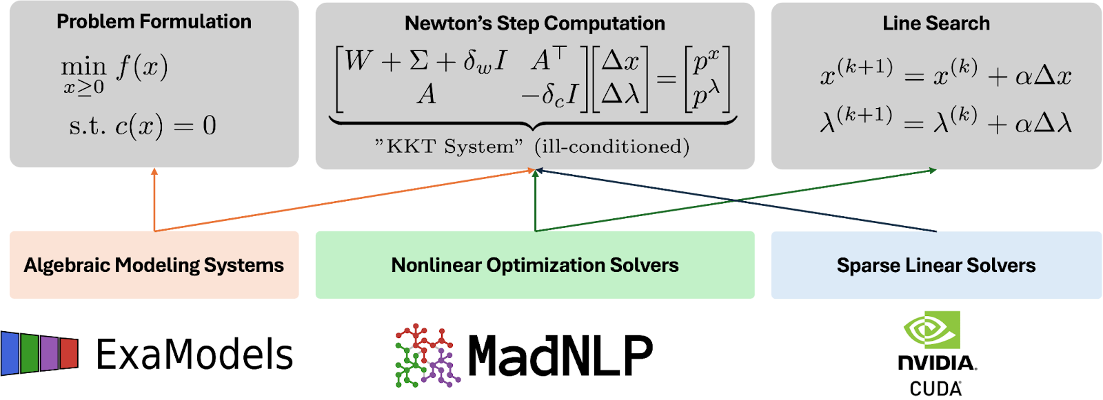 A diagram shows the primary steps of an interior-point solver for nonlinear optimization problems, including problem formulation, Newton’s step computation, and line search. Algebraic modeling systems such as ExaModels, nonlinear optimization solvers such as MadNLP, and sparse linear solvers such as NVIDIA CUDA are shown.