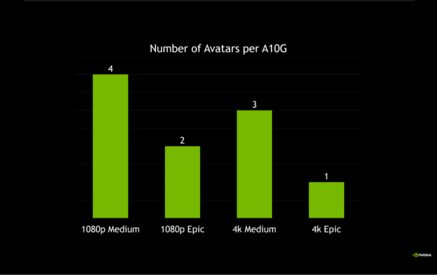 Bar chart showing number of concurrent streams with Unreal Engine presets.