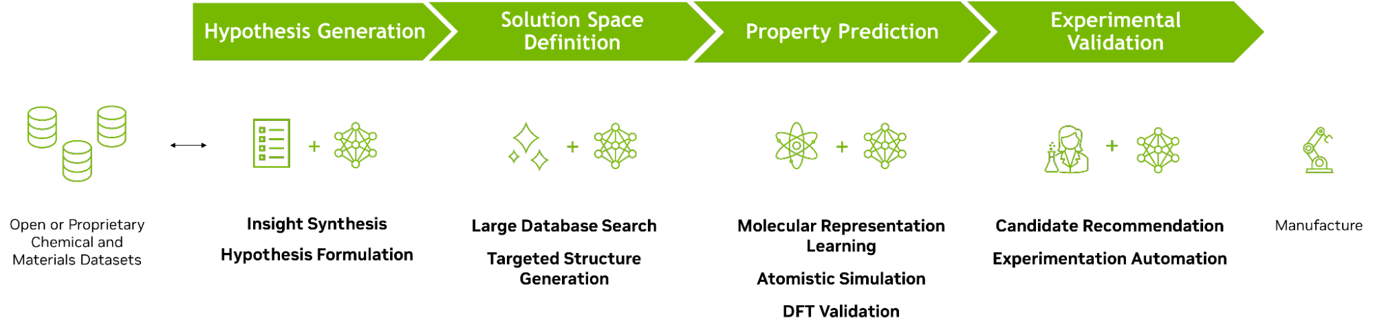 The AI-driven workflow for chemical and material discovery consists of four key steps. It starts with hypothesis generation which is informed by insights from chemical literature and various open and proprietary datasets. The second step is solution space definition where researchers can search for potential candidates from large chemical databases or generate new-to-science ones with generative AI. The third step involves property prediction of candidates in the solution space via molecular representation learning or atomistic simulation, and property validation with density functional theory. The last step is experimental validation which involves recommending candidates for lab synthesis and testing based on predicted/validated properties. The best-performing candidate from lab testing is then selected for large-scale manufacturing.