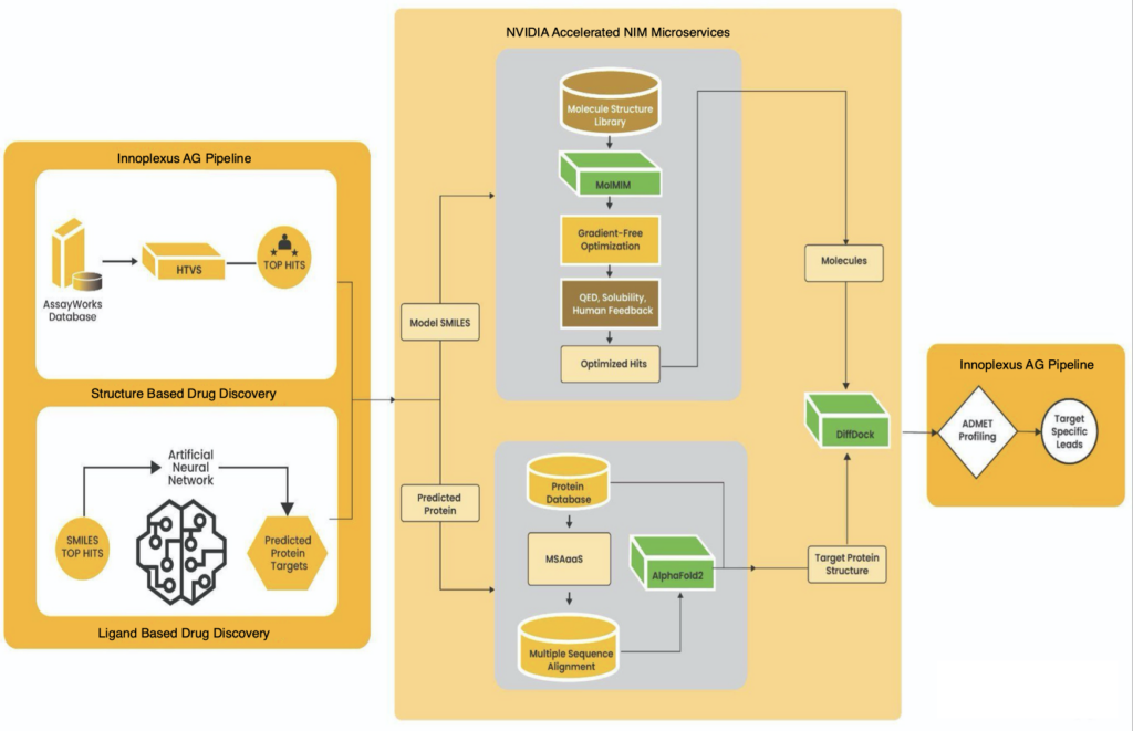 Diagram shows the AG workflow pipeline from structure-based and ligand-based drug discovery, to using NIM microservices for protein prediction.