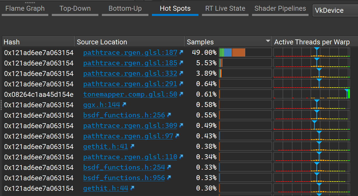 The Active Threads per Warp column is shown in the Hot Spots view of GPU Trace. Each row shows information about the lines of shader code using up the most samples in the recorded interval. Active Threads per Warp is a small colored histogram with a blue marker indicating the average value.