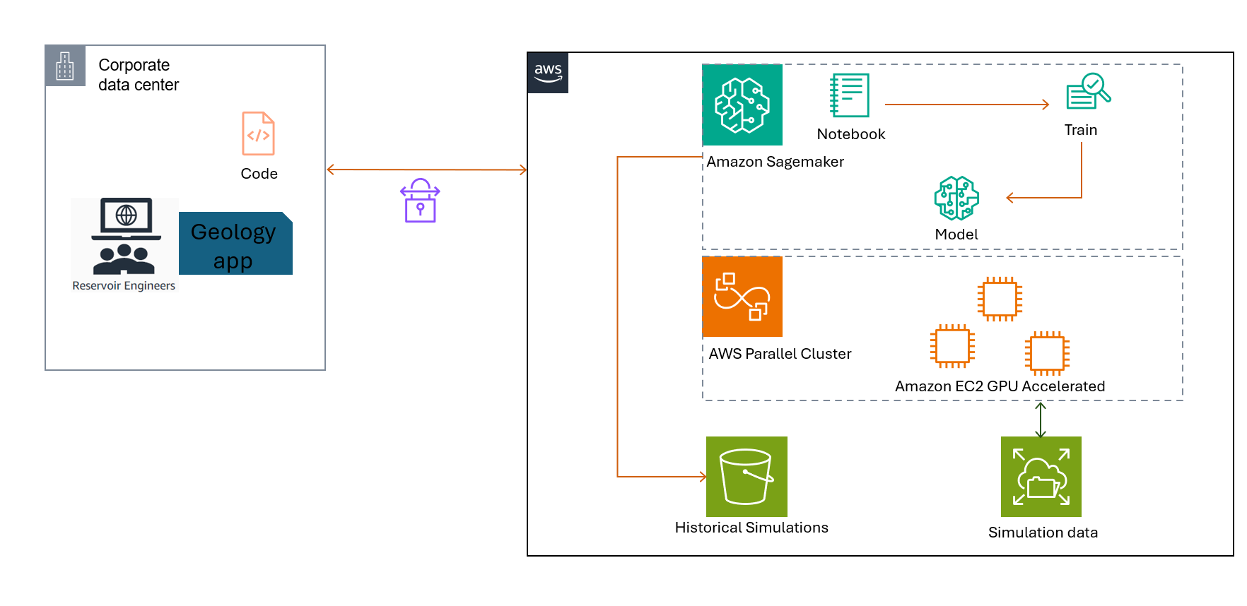 A diagram showing the architecture of SRT ECHELON with NVIDIA Modulus on AWS. The corporate data center hosts reservoir engineers and geology applications, connected securely to AWS services. AWS includes Amazon SageMaker for model training and notebooks, AWS Parallel Cluster with EC2 GPU acceleration for simulations, and S3 for storing historical simulations and simulation data.