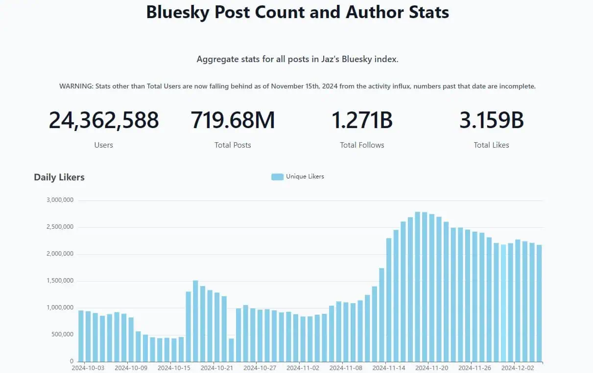 Bluesky stats December 6