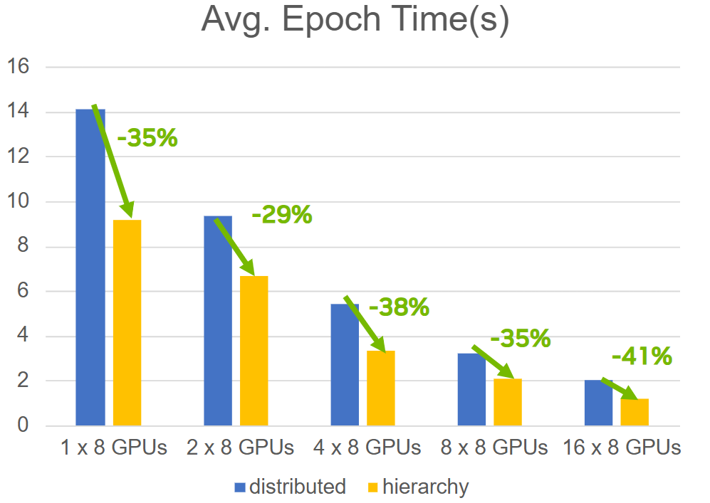 Chart comparing the average time per epoch to train a 3-layer GraphSAGE model with batch size 1,024 on different systems using the distributed (old) and hierarchy-based (new) gather operation. Across the system configurations, the hierarchy-based gather improves end-to-end performance by 29-41%.