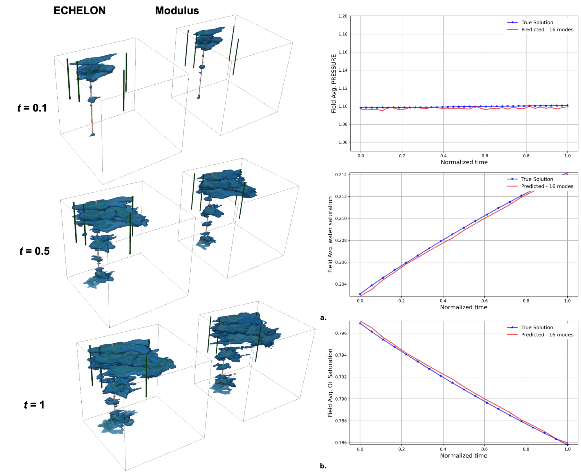 Comparison of FNO predictions (middle column) and ground truth (left column) for water front propagation at different normalized times (t = 0.1, 0.5, 1) in well placement scenarios with highly heterogeneous permeability fields. The right column displays line plots comparing field-averaged pressure, water saturation, and oil saturation between the FNO predictions and ground truth over normalized time.