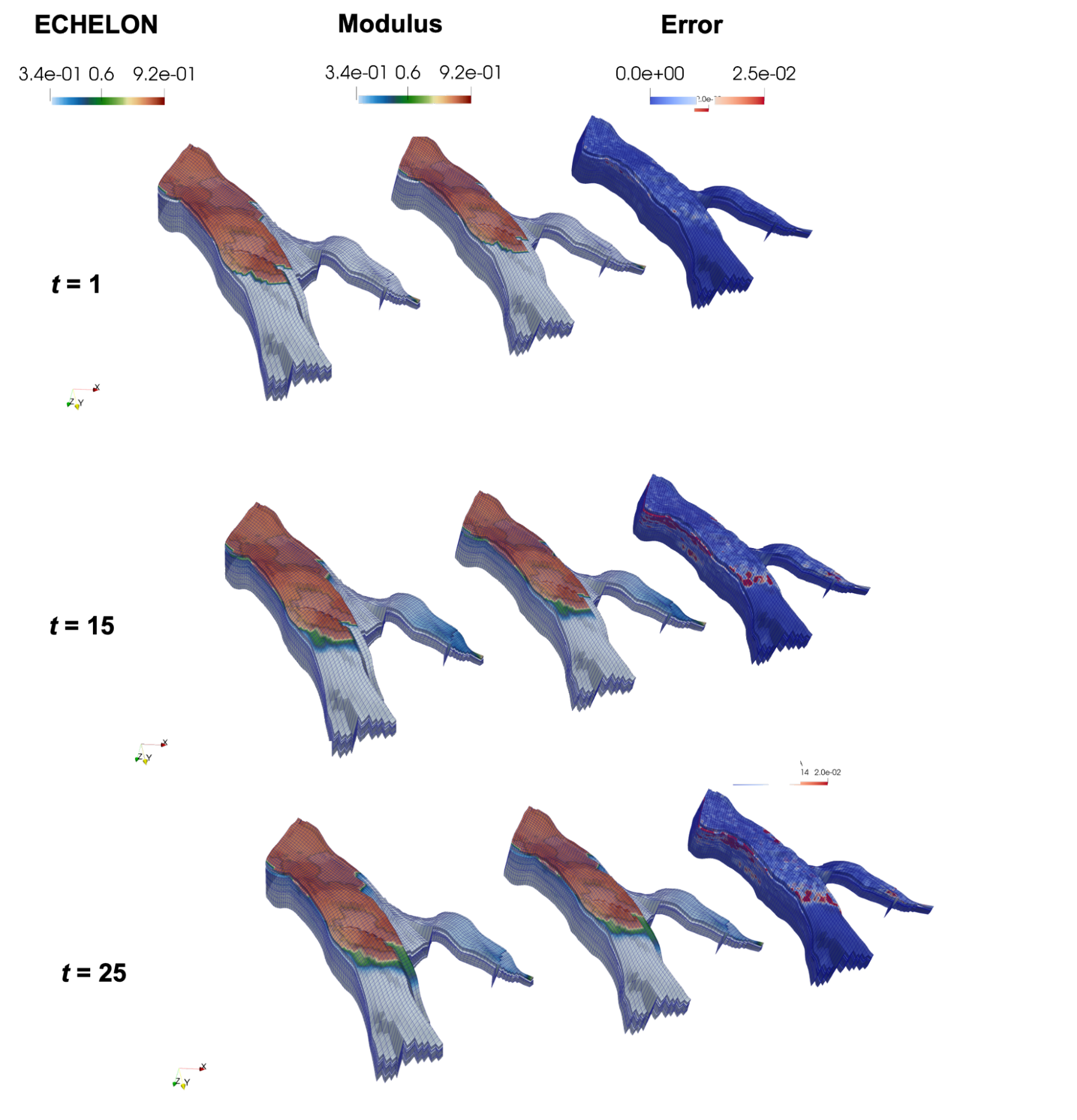 Comparison of gas saturation evolution predicted by ECHELON (left column) and NVIDIA Modulus (middle column) at different normalized times (t = 1, t = 15, t = 25). The right column shows the error between the two models. Color bars indicate gas saturation values for Modulus and ECHELON, and error magnitude.