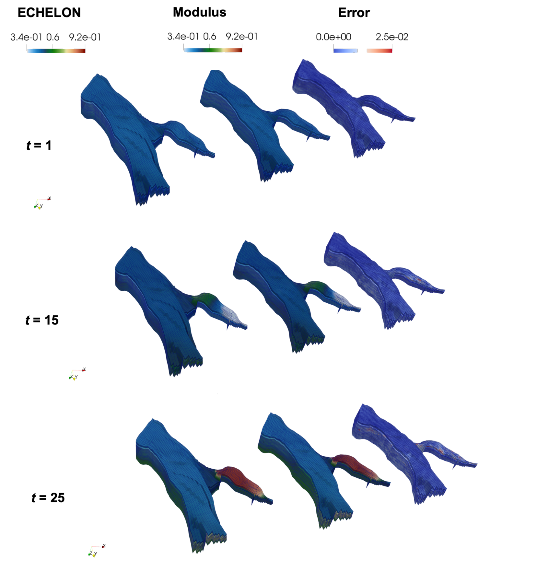 Comparison of pressure evolution predicted by ECHELON (left column) and NVIDIA Modulus (middle column) at different normalized times (t = 1, t = 15, t = 25). The right column shows the error between the two models. Color bars indicate pressure values for Modulus and ECHELON, and error magnitude.