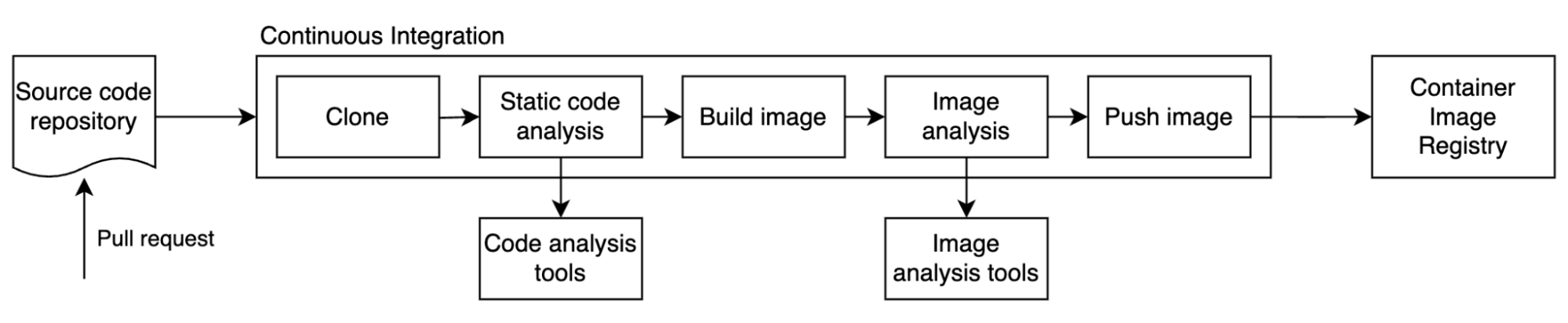 Continuous integration (CI) example flowchart, including (left to right) source code repository, clone, static code analysis, build image, image analysis, push image, and container image registry.