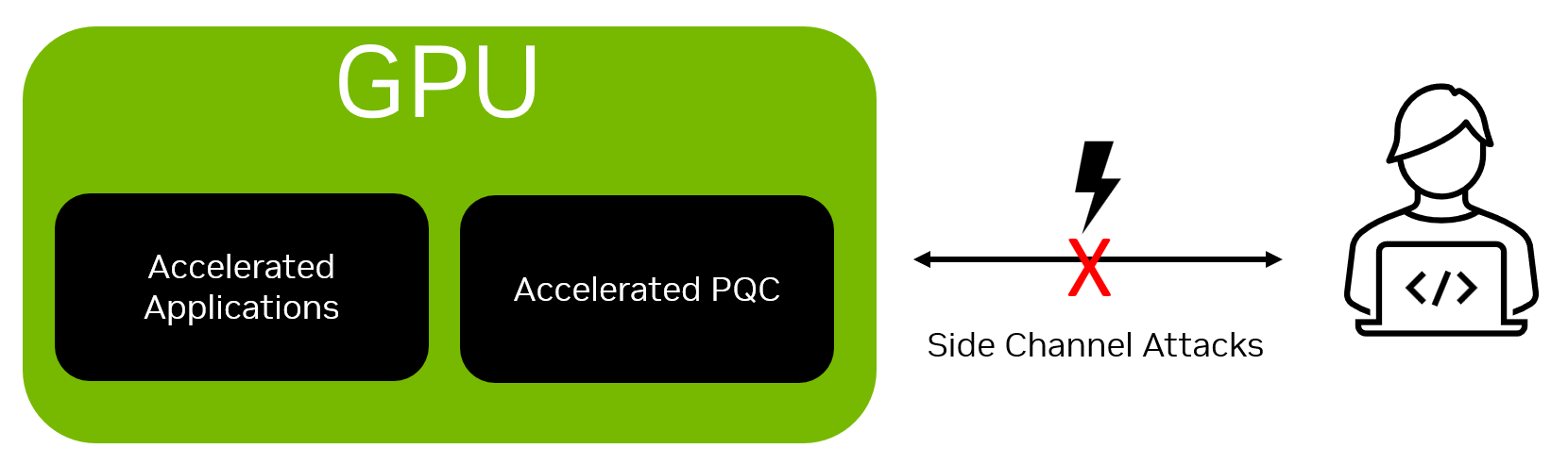 Diagram showing a large green box on the left labeled ‘GPU’ with two smaller black boxes inside labeled ‘Accelerated Applications’ and ‘Accelerated PQC.’ In the middle appears a double-sided arrow with the text ‘Side Channel Attacks.’ On the right appears an icon of a person with a laptop.