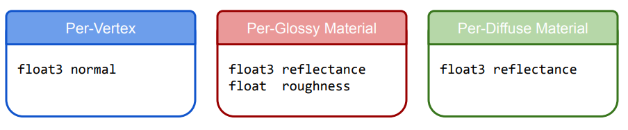 Diagram showing three fundamental data blocks. From left to right: Per-Vertex, Per-Glossy Material, and Per-Diffuse Material.