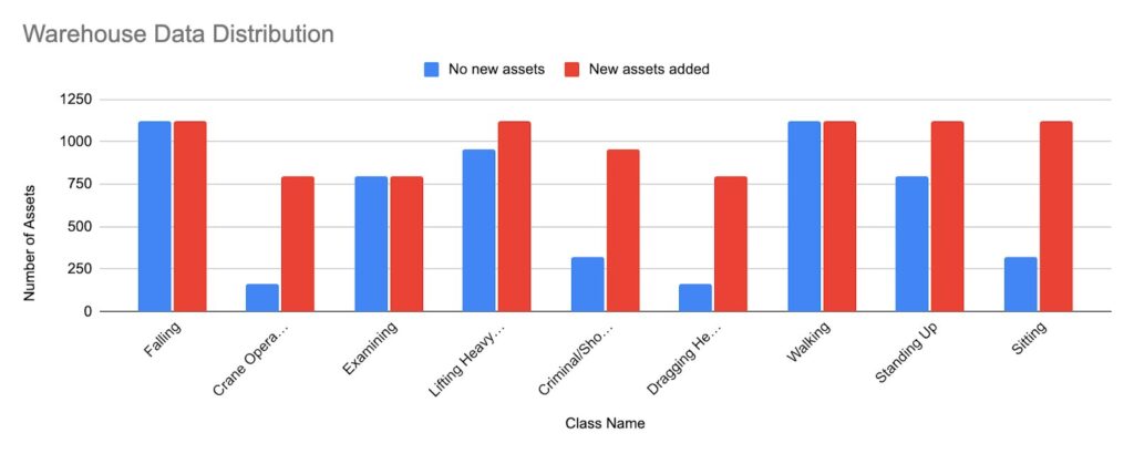 A bar chart shows different classes such as falling, crane operation, examining, lifting heavy objects, and walking and the number of assets for each.