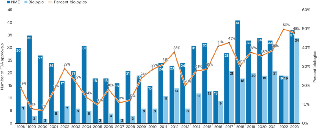 A bar chart shows FDA approval trends for biologics and small molecules from 1998 to 2023. The chart shows the number of NMEs approved annually, for small molecules and biologics. A trendline shows the percentage of approvals attributed to biologics each year.