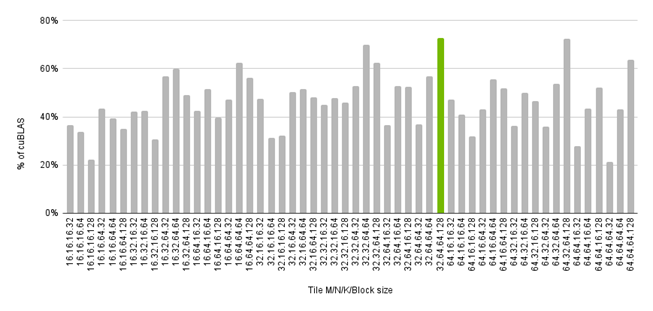 A barchart showing GEMM performance for different tile and block sizes.