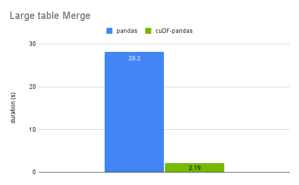 A plot comparing time taken by pandas and cuDF-pandas to merge. Pandas takes 28.2 s whereas cuDF-pandas takes 2.19s.