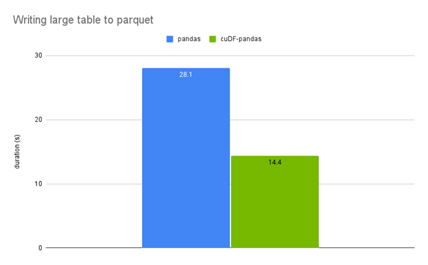 A plot comparing time taken by pandas and cuDF-pandas for writing a large table to parquet. Pandas takes 28.1 s whereas cuDF-pandas takes 14.4s.