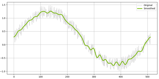 A graph showing the output of applying the filter using Warp's FFT tile operations.