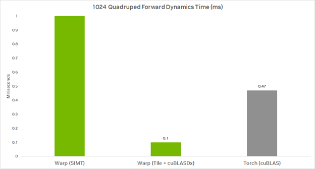 A bar chart showing the performance of quadruped robots using Warp's tile primitives.