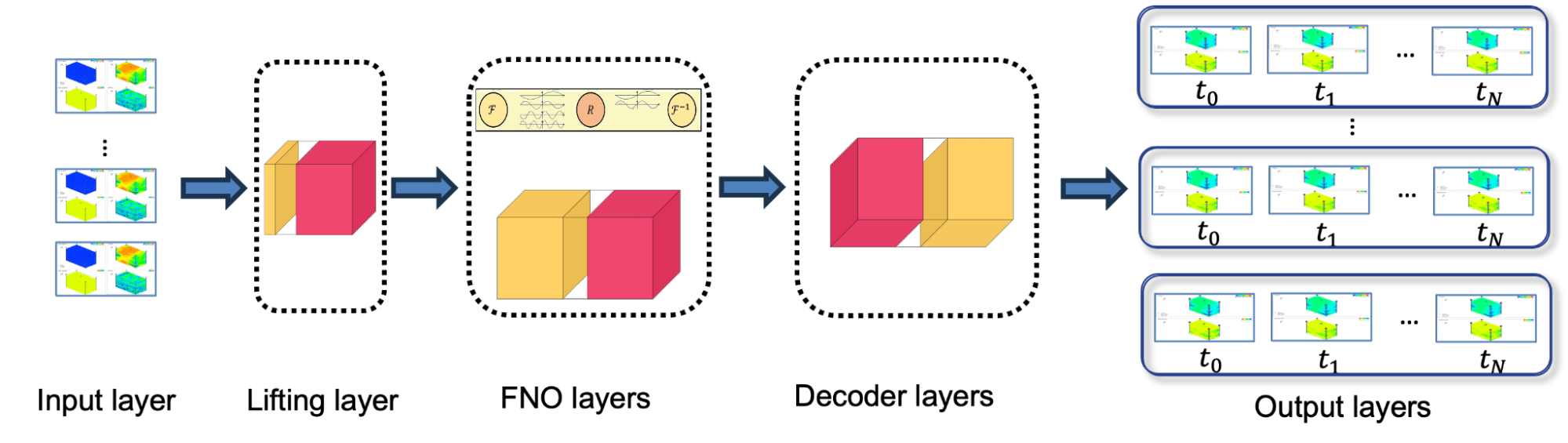 Schematic of Fourier neural operator architecture for full-field prediction. Important steps used in the architecture are illustrated. The input layer (data) is first lifted to a higher dimensional space. A FNO layer and a residual convolution in physical space is applied multiple times to learn the kernel operator. The transformed data is passed through multiple convolutional decoder layers and finally transformed to the output layers. Each sample of the input is finally transformed to an output  layer that consists of 0 to N time slices.