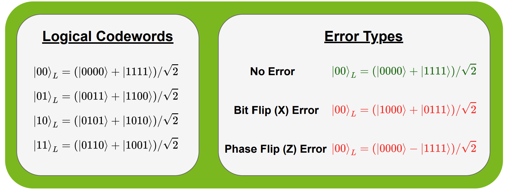 Graphic showing the logical codewords for the [[4,2,2,]] code as well as examples for the bit flip and phase flip errors.