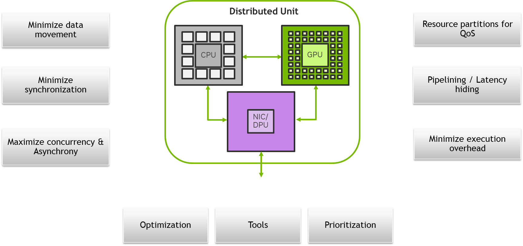 A map of the different ways to scale a low latency system for CUDA/GPU RAN compute.