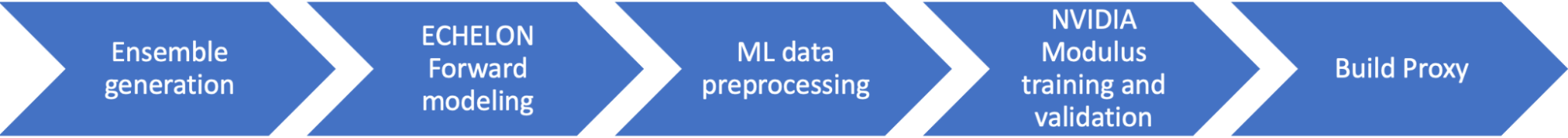 A workflow diagram illustrating the machine learning process for proxy generation using the Echelon reservoir simulator and NVIDIA Modulus. The workflow consists of five sequential steps: Ensemble generation, Echelon forward modeling, ML data preprocessing, NVIDIA Modulus training and validation, and Build proxy.